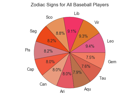 Zodiac pie chart